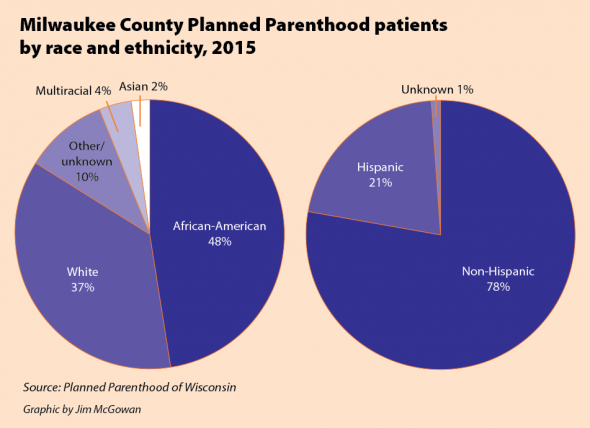 Milwaukee County Planned Parenthood patients by race and ethnicity, 2015