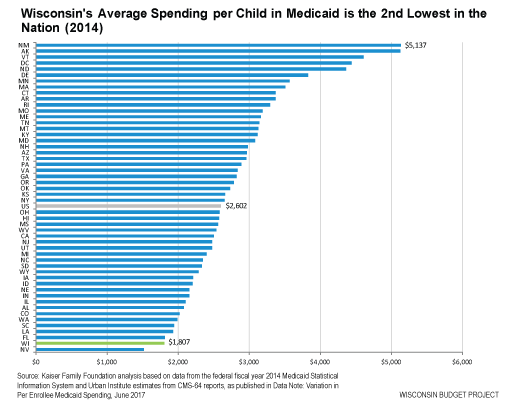 Wisconsin's Average Spending per Child in Medicaid is the 2nd Lowest in the Nation (2014)
