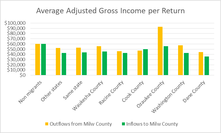 Average Adjusted Gross Income per Return