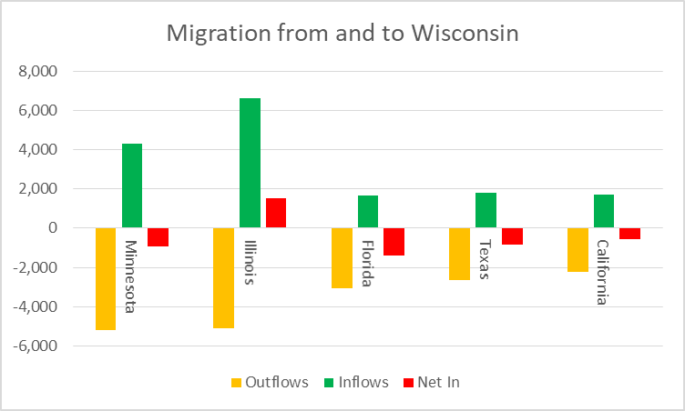 Migration from and to Wisconsin
