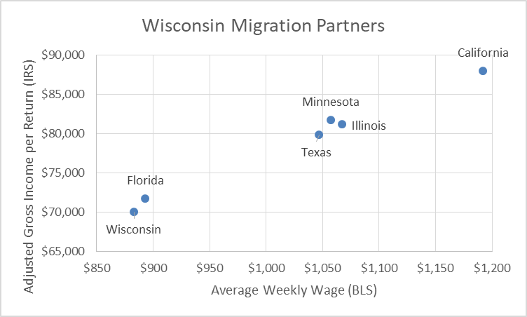 Wisconsin Migration Partners