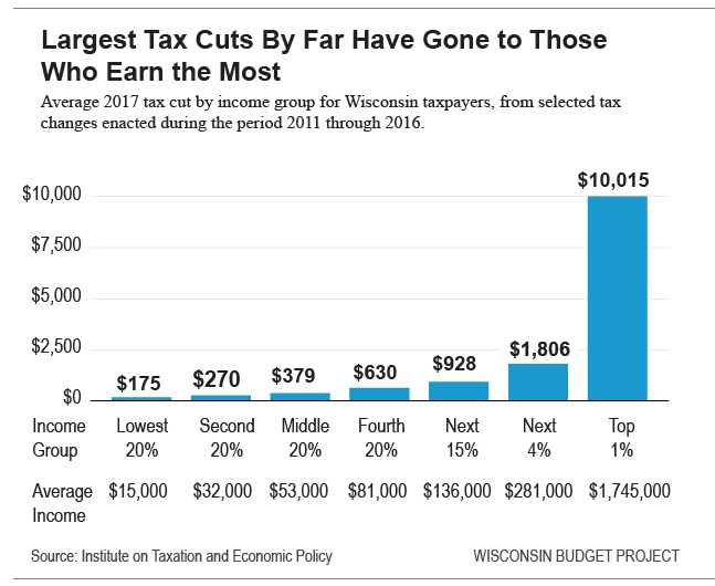 Largest Tax Cuts By Far Have Gone to Those Who Earn the Most