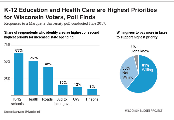 K-12 Education and Health Care are Highest Priorities for Wisconsin Voters, Poll Finds