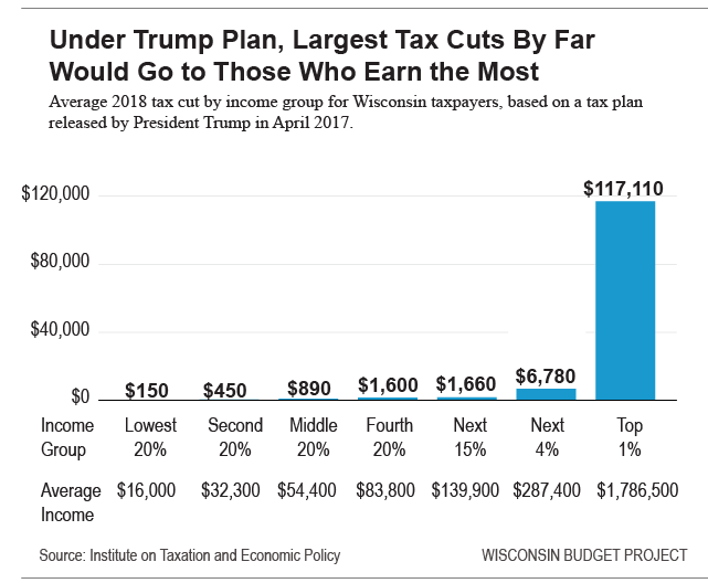 wisconsin-budget-trump-tax-cut-massive-gift-to-wealthy-urban-milwaukee