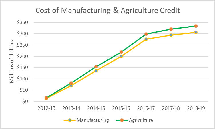 Cost of Manufacturing & Agriculture Credit