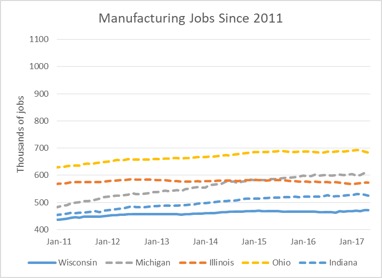 Manufacturing Jobs Since 2011