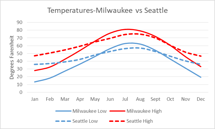 Temperatures-Milwaukee vs Seattle.