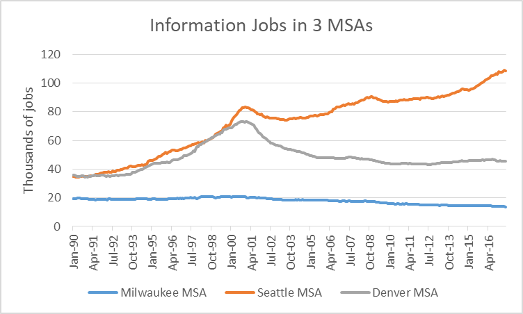 Information Jobs in 3 MSAs.