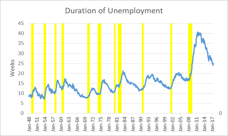 Duration of Unemployment