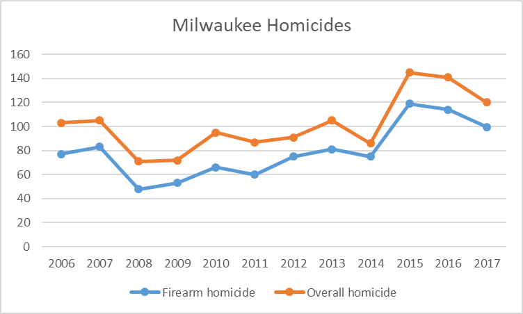 Milwaukee Homicides