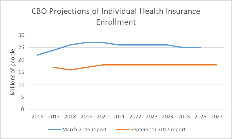 CBO Projects of Individual Health Insurance Enrollment