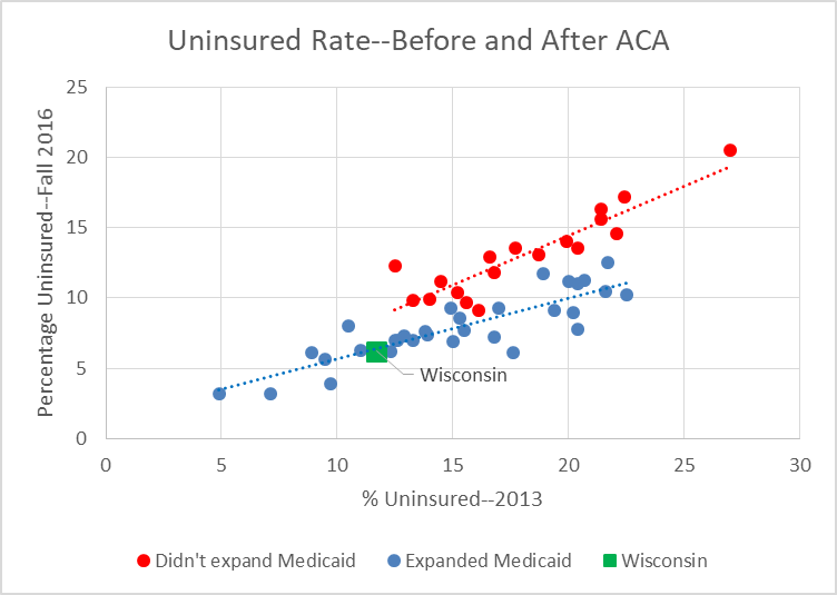 Uninsured Rate--Before and After ACA