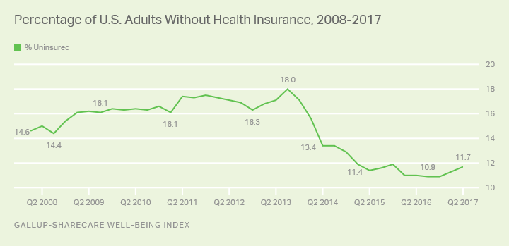 Percentage of U.S. Adults Without Insurance, 2008, 2017