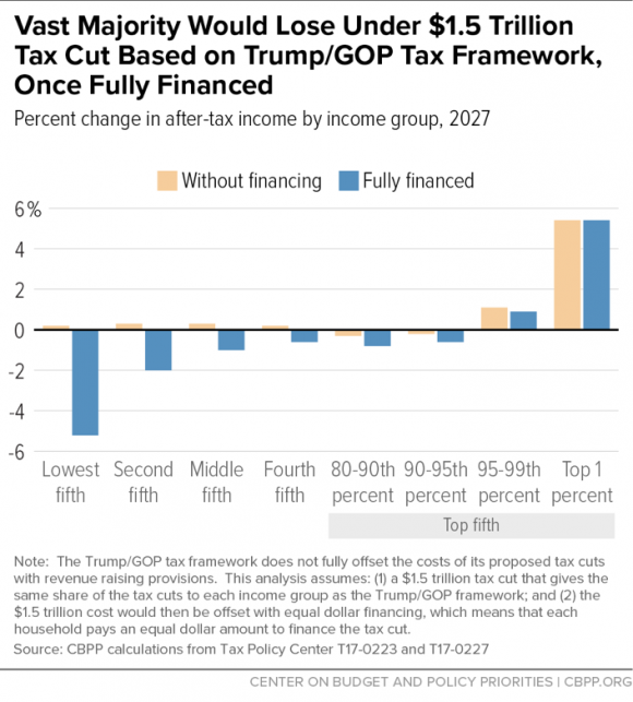 Vast Majority Would Lose Under $1.5 Trillion Tax Cut Based on Trump/GOP Tax Framework, Once Fully Financed
