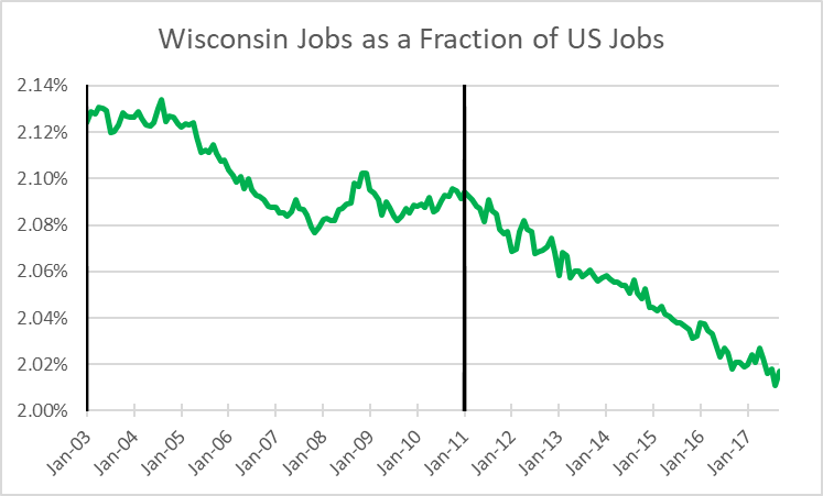 Wisconsin Jobs as a Fraction of US Jobs