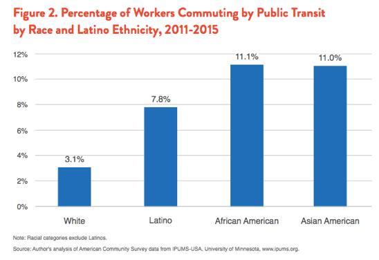 Percentage of Workers Commuting by Public Transit by Race and Latino Ethnicity, 2011-2015