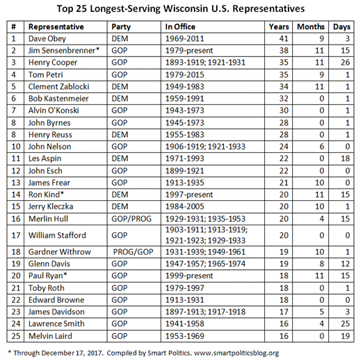 Top 25 Longest-Serving Wisconsin U.S. Representatives
