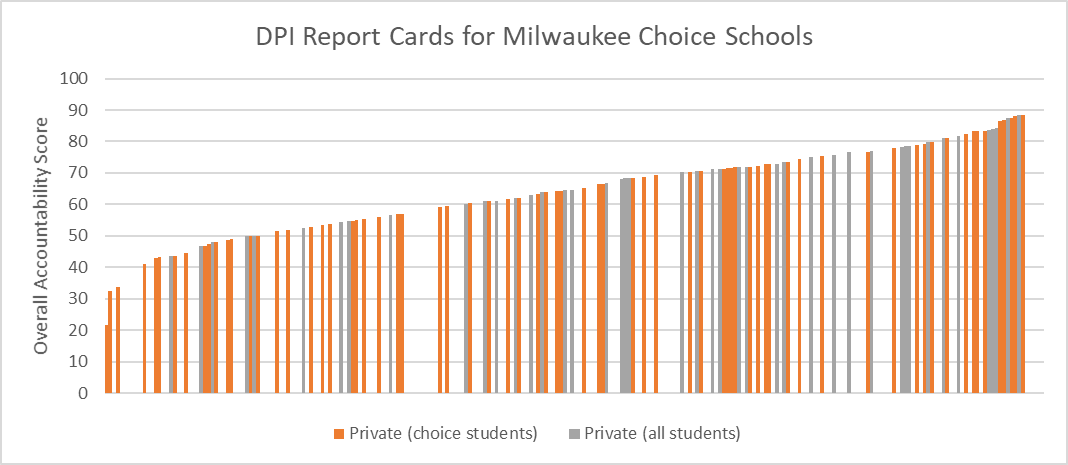 DPI Report Cards for Milwaukee Choice Schools