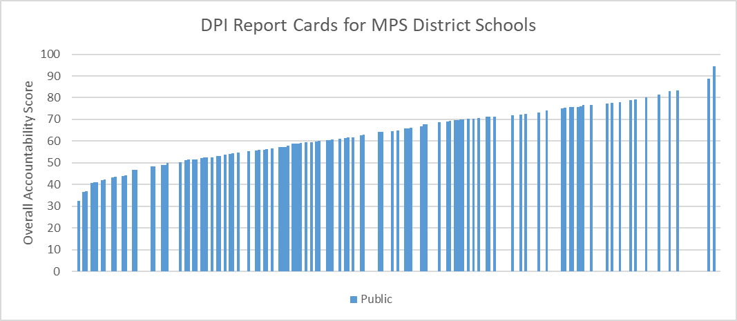 DPI Report Cards for MPS District Schools