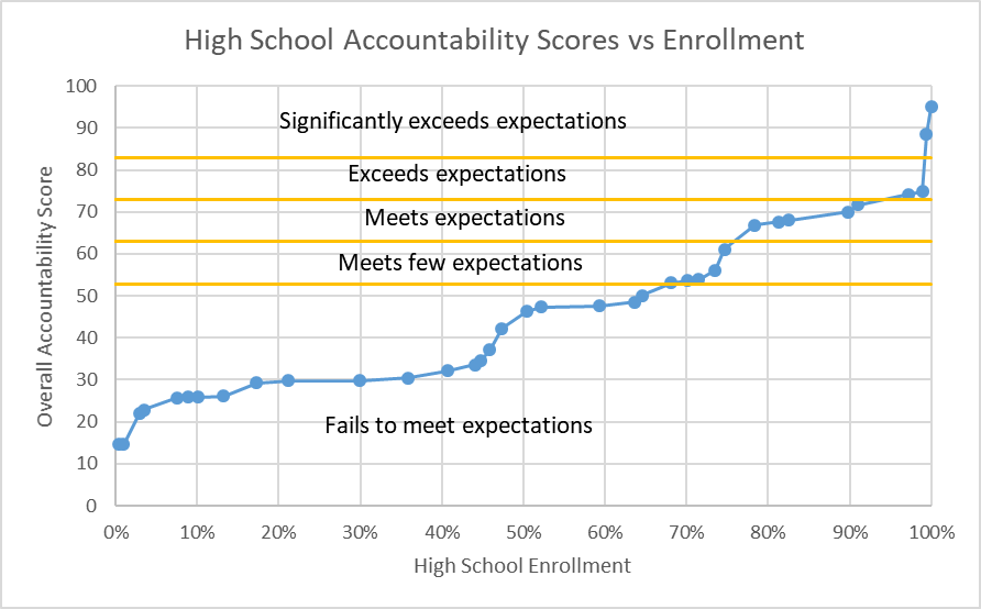 High School Accountability Scores vs Enrollment