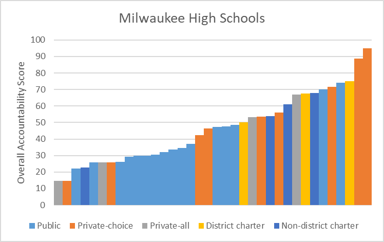 Milwaukee High Schools