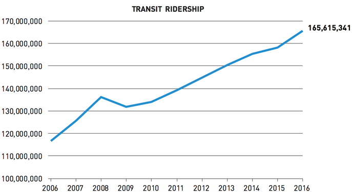 Transit Ridership