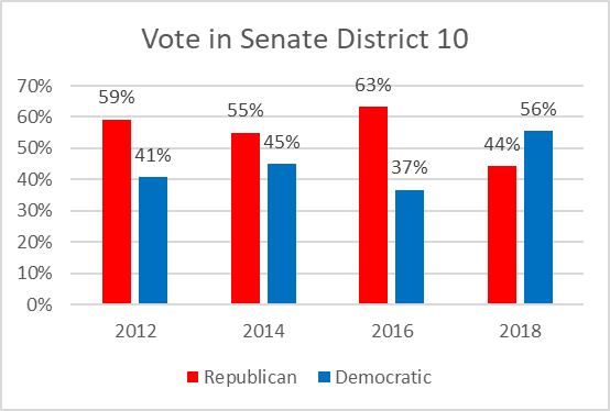 Vote in Senate District 10