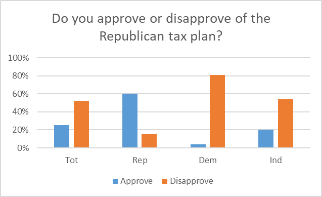Do you approve or disapprove of the Republican tax plan?