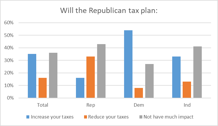 Will the Republican tax plan: