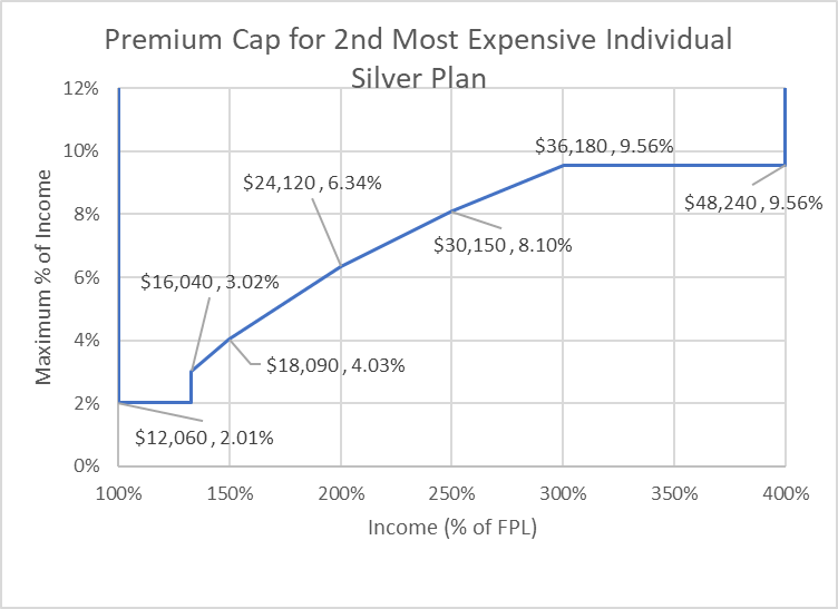 Premium Cap for 2nd Most Expensive Individual Silver Plan