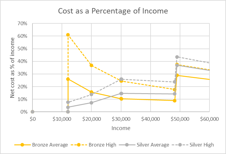 Cost as a Percentage of Income
