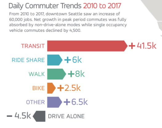 “Ride share” includes people who commute via vanpool and carpool. Graphic: Commute Seattle