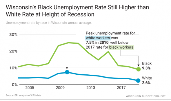 Milwaukee black white joblessness