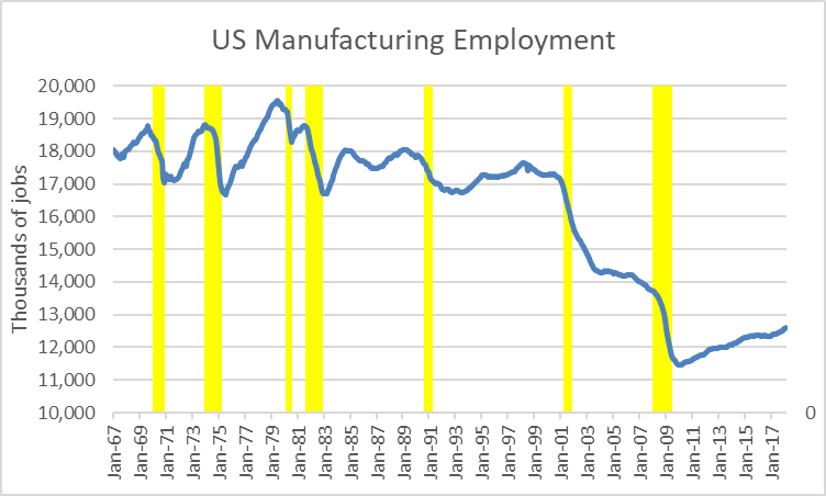 US Manufacturing Employment