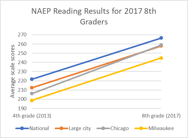 NAEP Reading Results for 2017 8th Graders