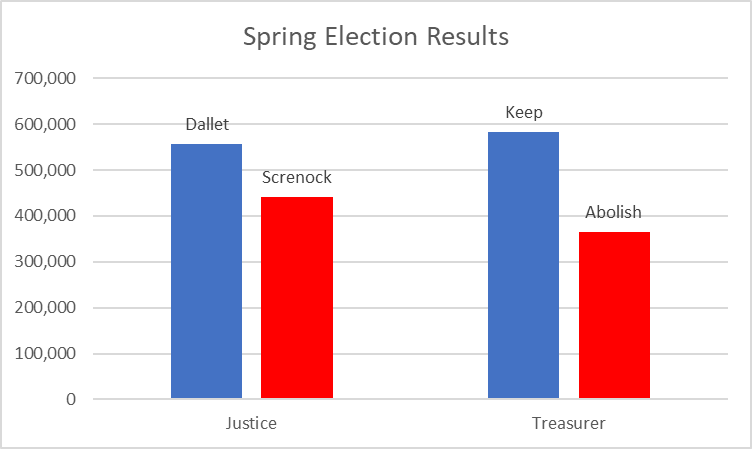 Spring Election Results