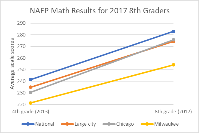 NAEP Math Results for 2017 8th Graders