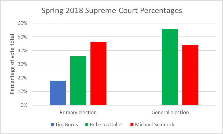 Spring 2018 Supreme Court Percentages