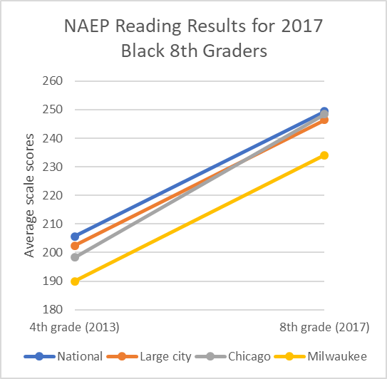 NAEP Reading Results for 2017 Black 8th Graders
