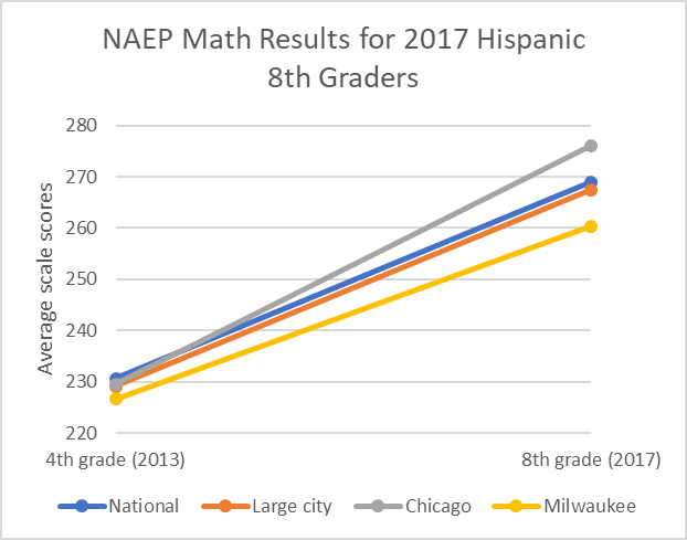 NAEP Math Results for 2017 Hispanic 8th Graders