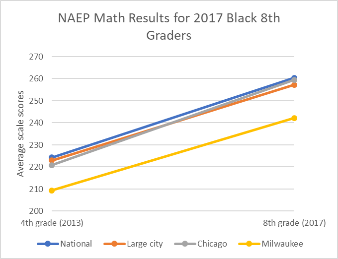 NAEP Math Results for 2017 Black 8th Graders