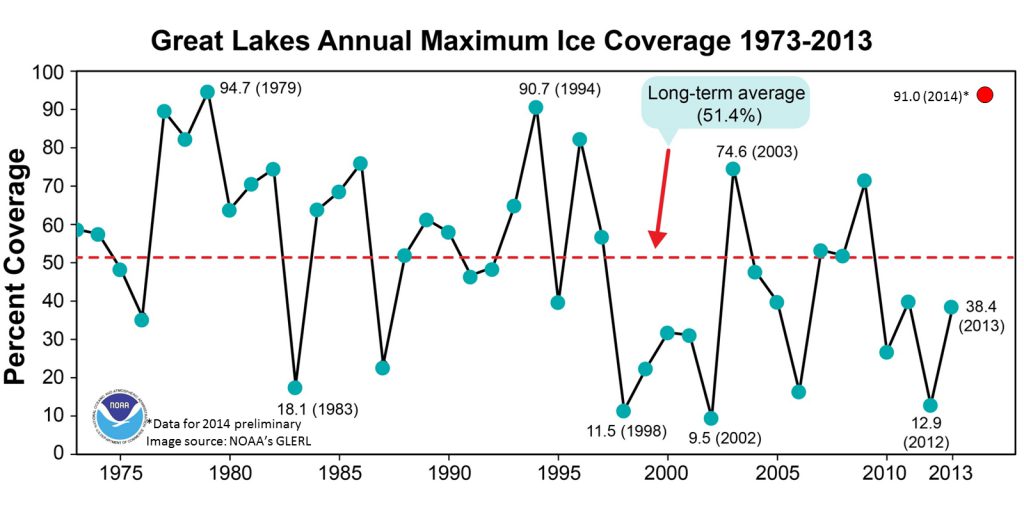 Declining ice cover on the Great Lakes speeds up evaporation of their waters. Graph from the NOAA National Centers for Environmental Information.