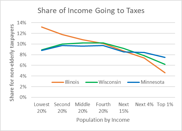 Share of Income Going to Taxes