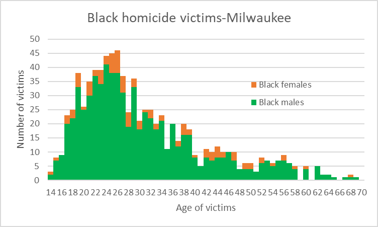 Black homicide victions-Milwaukee