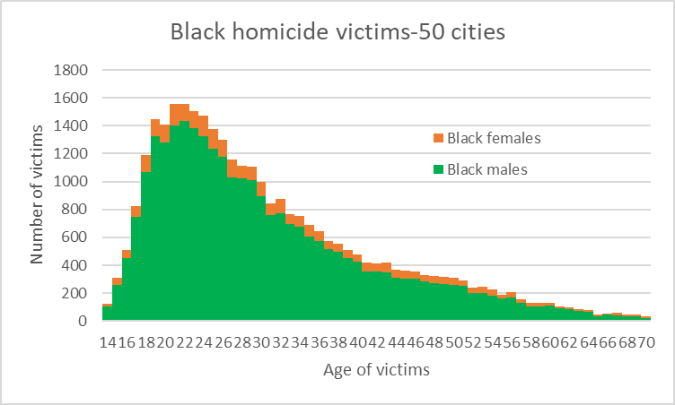 Black homicide victions-50 cities