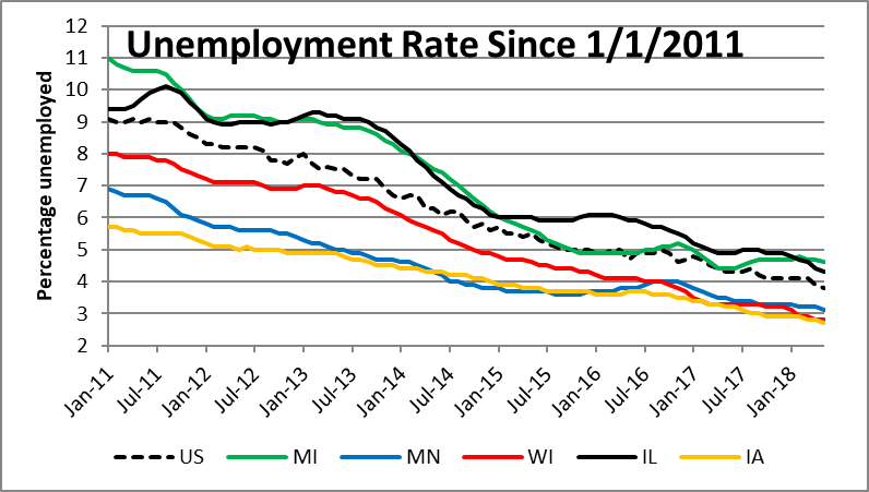 Unemployment Rate Since 1/1/2011