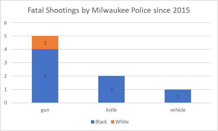 Fatal shootings by Milwaukee Police since 2015