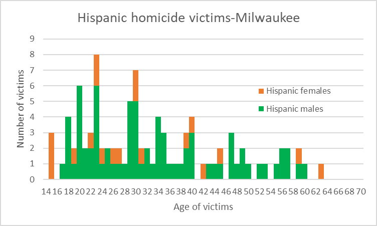 Hispanic homicide victims-Milwaukee