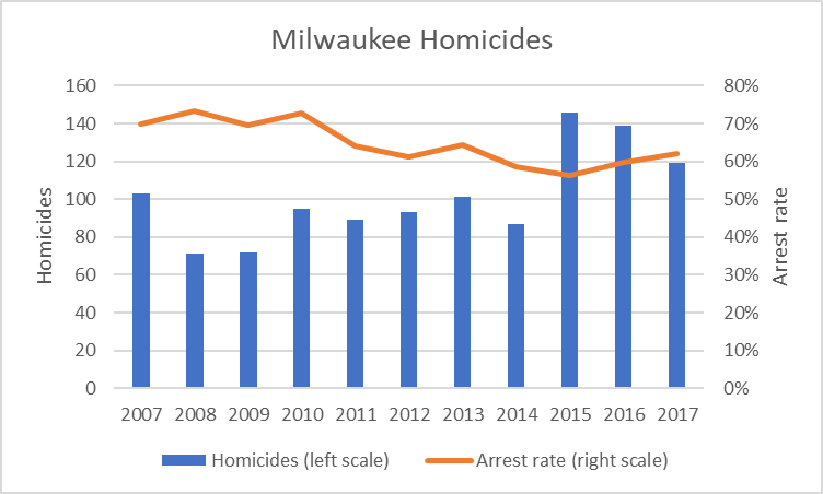 Milwaukee Homicides
