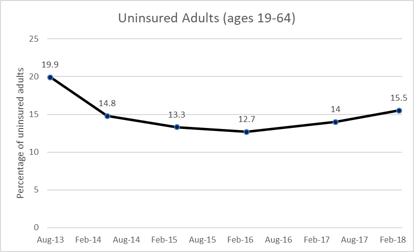 Uninsured Adults (ages 19-64)